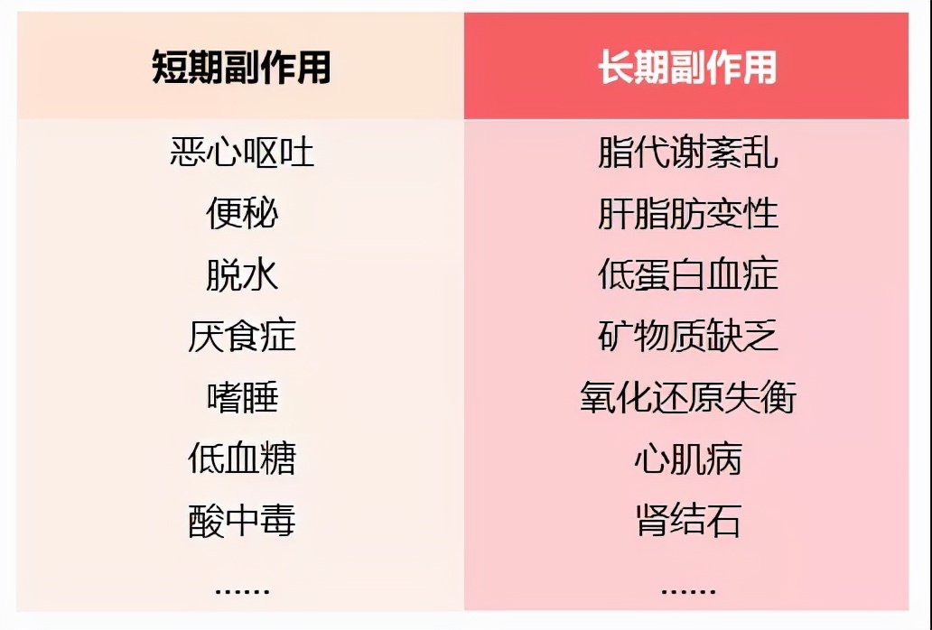 生酮减肥法|生酮有风险，减肥需谨慎，小伙采用生酮减肥，一周后患痛风