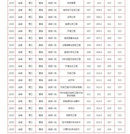 安徽考生全省排名多少可以进合肥工业大学？2020年录取数据详解！