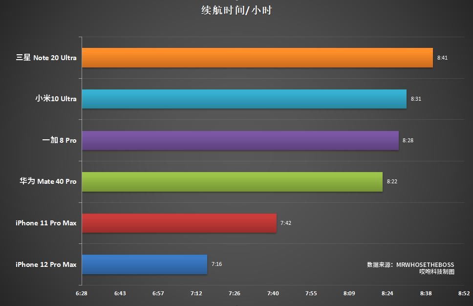 ProMax|iPhone12 ProMax 对比安卓机，续航草率了...