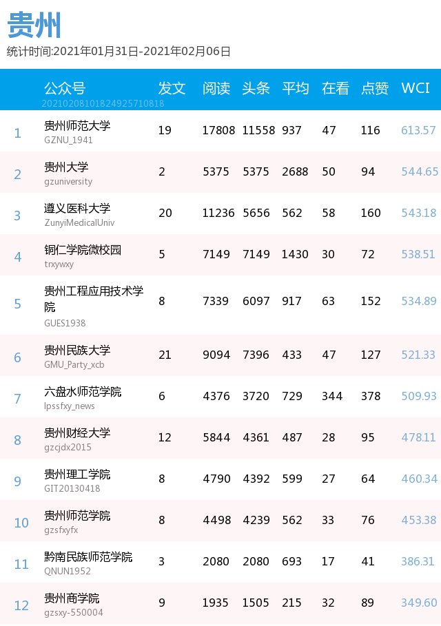 最新出炉！你的高校排第几？(普通高校公号分省 1.31-2.6）| 中国青年报出品|周榜 | a3464