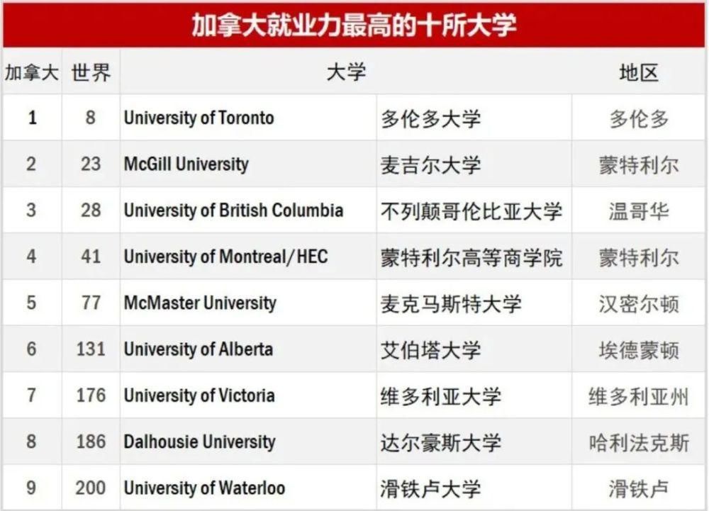 重磅|重磅！2020全球大学毕业生就业力排名出炉！看看毕业生就业能力哪家强？