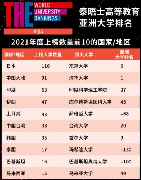 北大|2021泰晤士亚洲大学排名：清华和北大再度蝉联亚洲大学排名前两位！