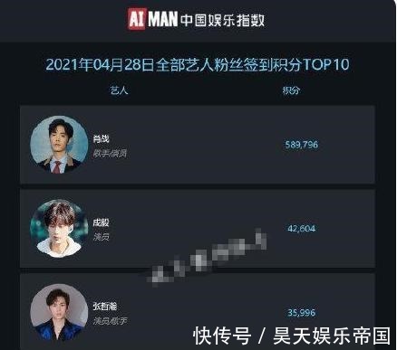 藝人|藝人簽到積分榜暴露人氣,成毅熱度不減,龔俊張哲瀚拉開距離
