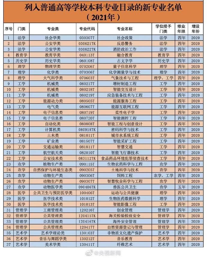 教育部：新增37个本科专业！山东部分高校专业有调整