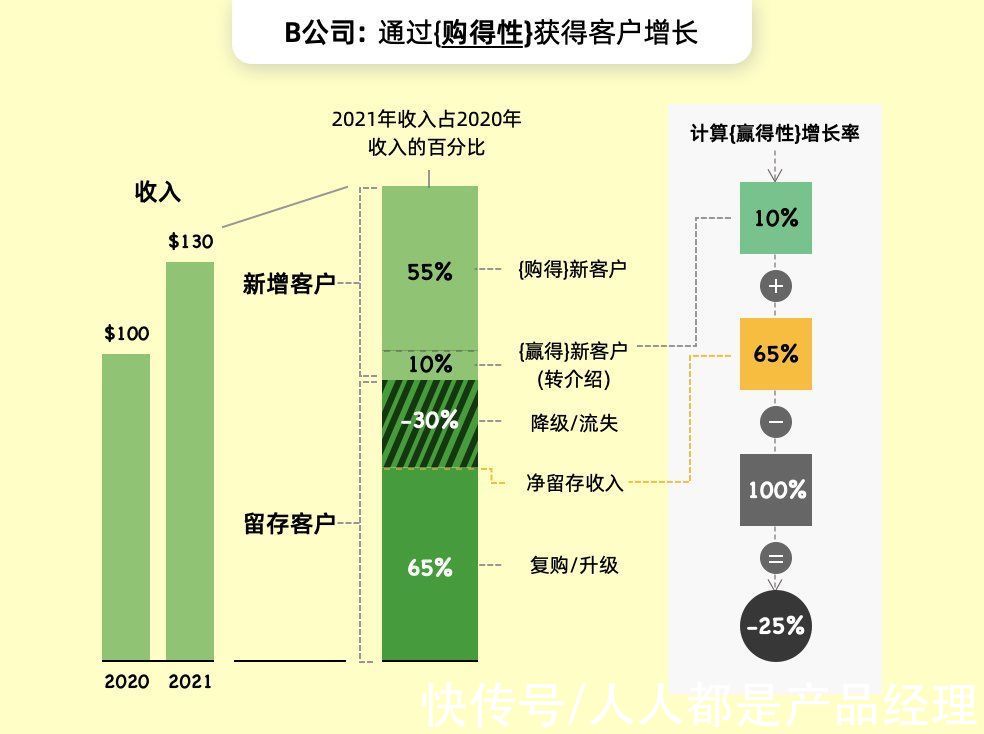 指标|NPS 3.0：净推荐值的补充性财务指标——“赢得性增长率（EGR）”