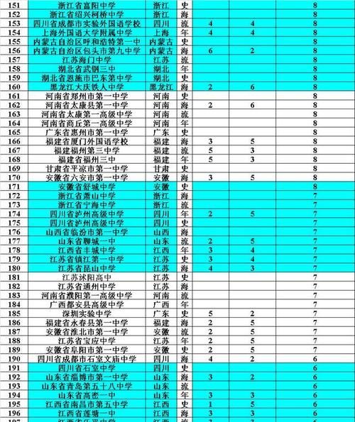 奥林匹克竞|2020全国500多所高中录取清华北大人数榜单！你的高中上榜了吗？