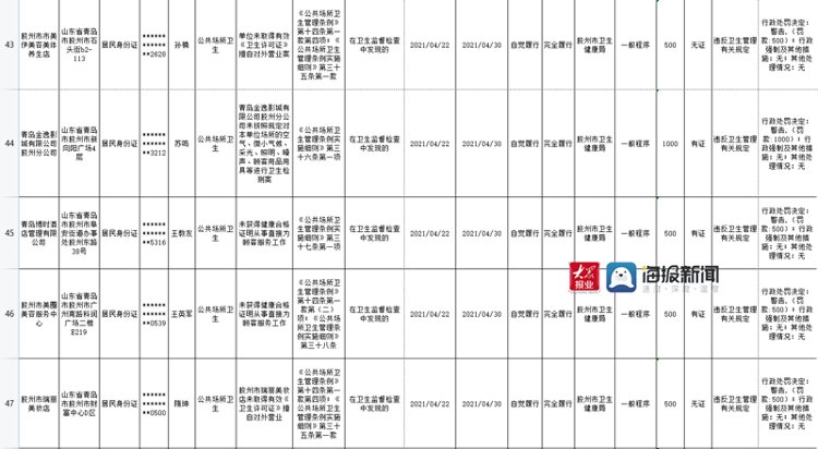 诊所|青岛胶州48家店被行政处罚 涉及诊所、美容店、电影院…