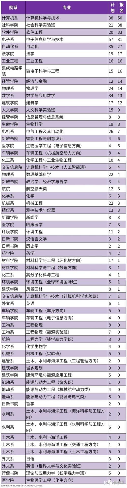 0人报名！清华转专业20+学科无人问津引热议，网友：一切为了吃饭