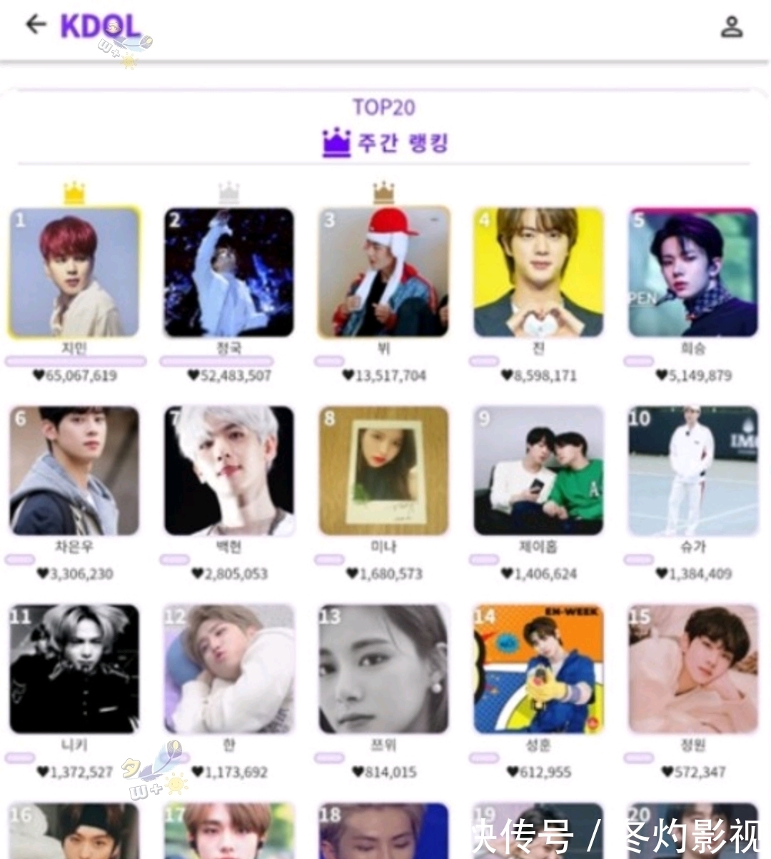 butter|BTS防弹少年团朴智旻，8月第4周登上“KDOL”人气投票第一位