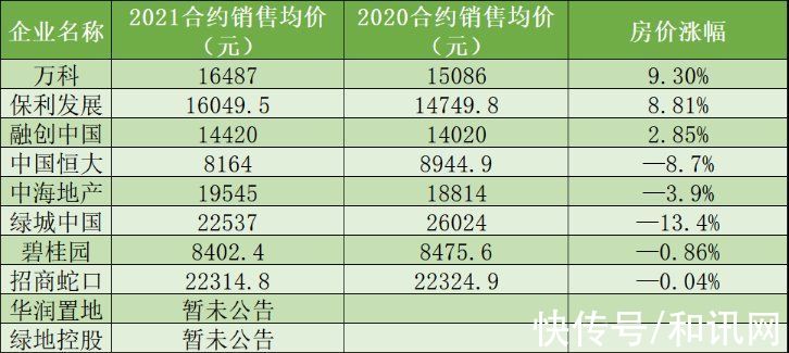 保利|行业虚火褪去，TOP10房企销售均价普遍下跌丨开局青铜时代③