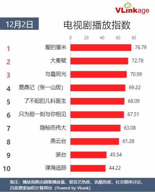 12月2日网播数据及艺人新媒体指数|Vlinkage榜单 | 播放指数