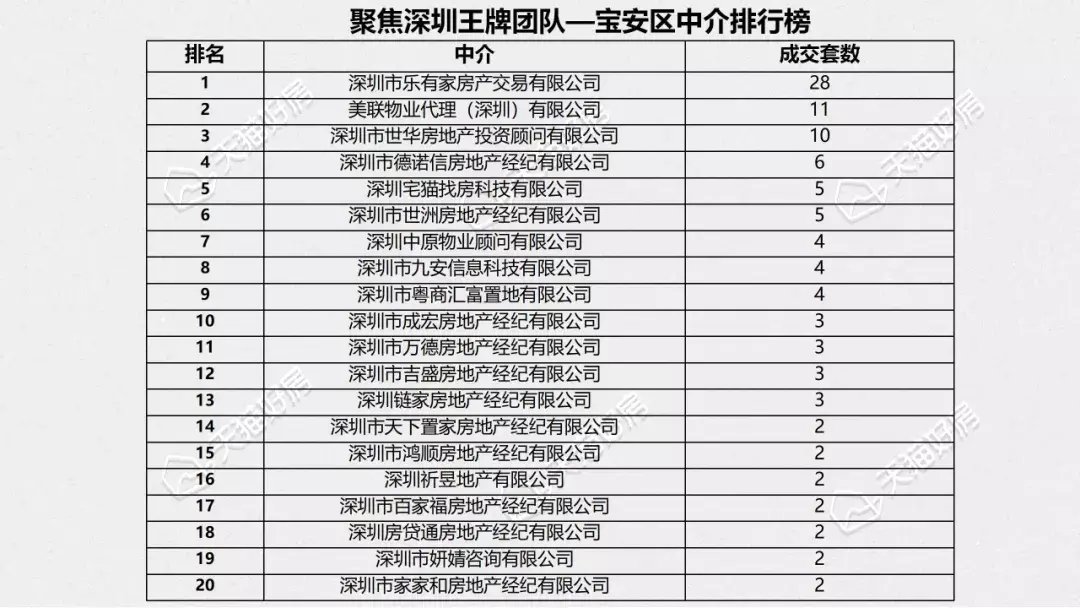 西协|12月深圳二手房成交量2588套，环比上涨10.8%