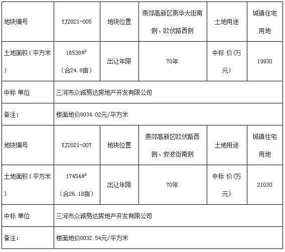 燕郊|燕郊两幅土地成交!共计51亩,中标价这个数……