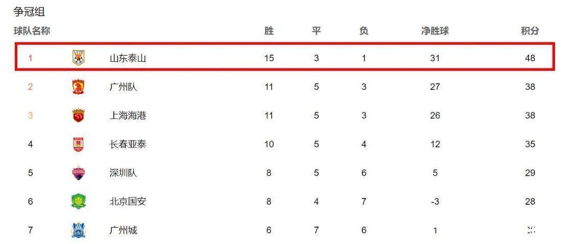 广州队|国安0-1广州引热议：郑智重返国足吧！泰山夺冠实至名归