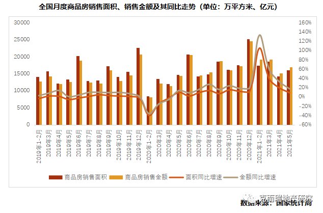 行业篇|2021上半年中国房地产总结与展望 | 面积