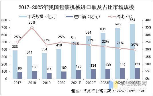 华经情报网|2020年中国包装机械行业市场现状与发展趋势，国产替代空间广阔