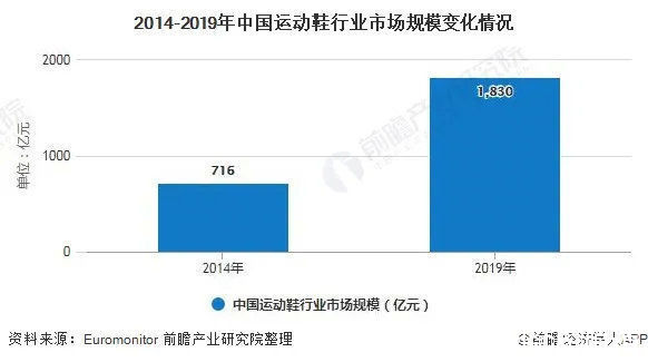 少年时代 运动鞋占鞋服市场58%，为什么中国人对鞋子容易上头？