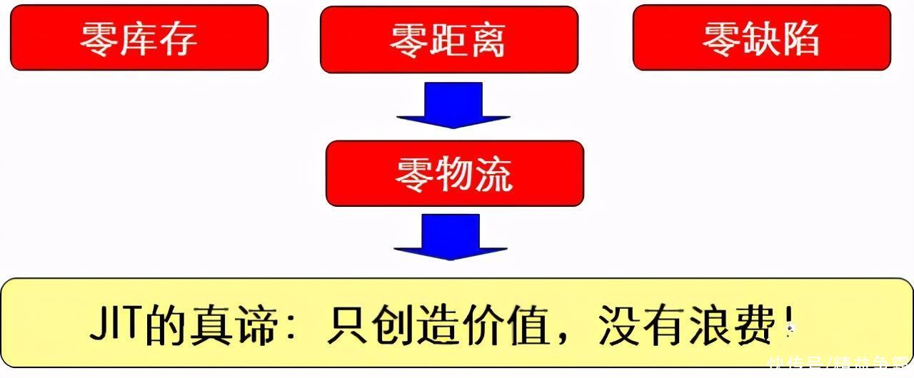 详解|详解精益物流改善方法