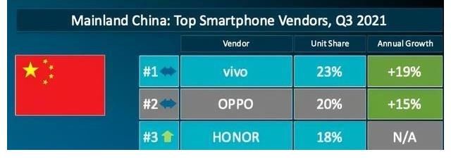 vivo|Q3销量排行：三星全球市场夺冠，荣耀国内杀入前三！