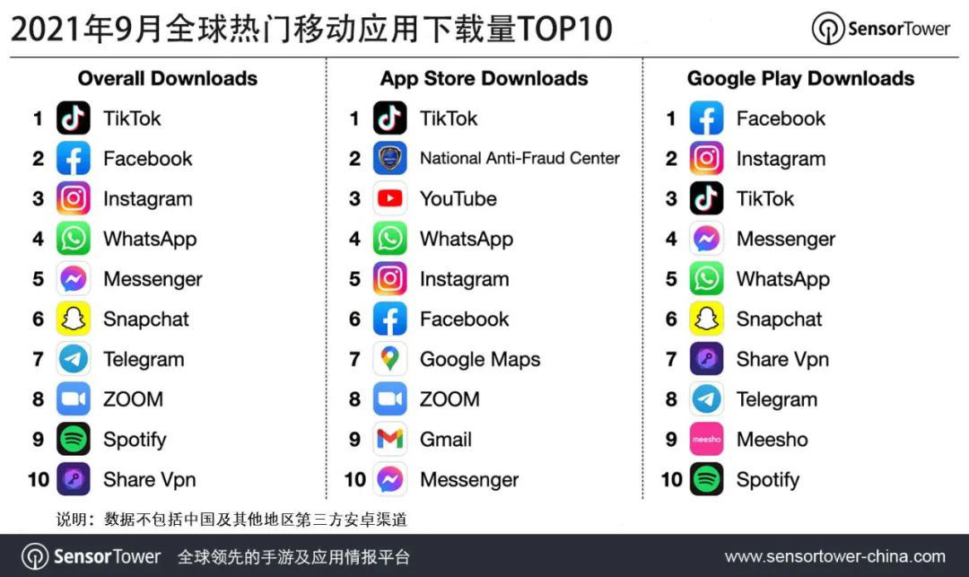 sensor|2021 年 9 月全球热门移动应用下载量排行：抖音及 TikTok 第一