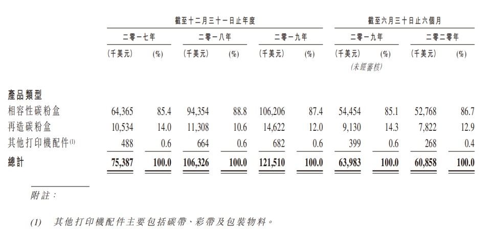 国际|新股前瞻丨星图国际：中国第二大兼容碳粉盒制造商，满产满销亟待扩张