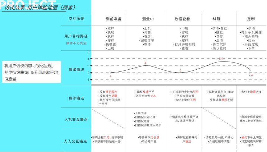 软硬件|类比线上产品,线下服务类体验如何提升和规范