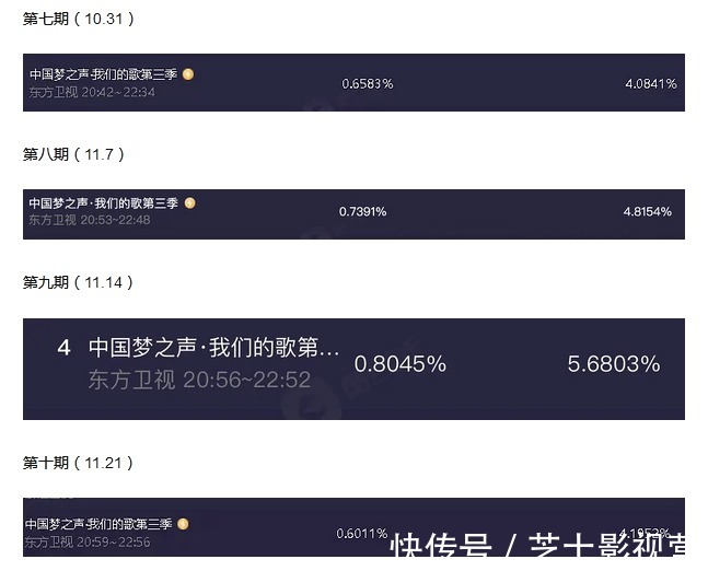 《我們的歌3》第九期收視率成巔峰,第十期收視率下跌,原因有三