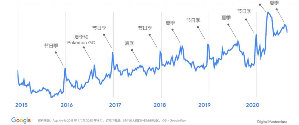 档期|再不准备，你就要错过全球游戏行业最热档期了