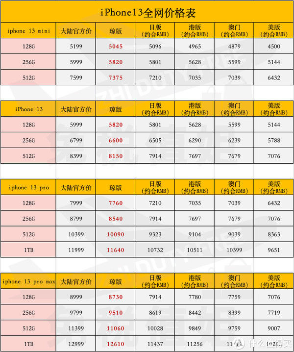 iphone|iPhone13全线价格对比，最划算的是琼版还是？