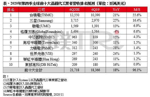 产能|挤进全球TOP3，股价暴涨！联电成今年芯片制造最大「黑马」