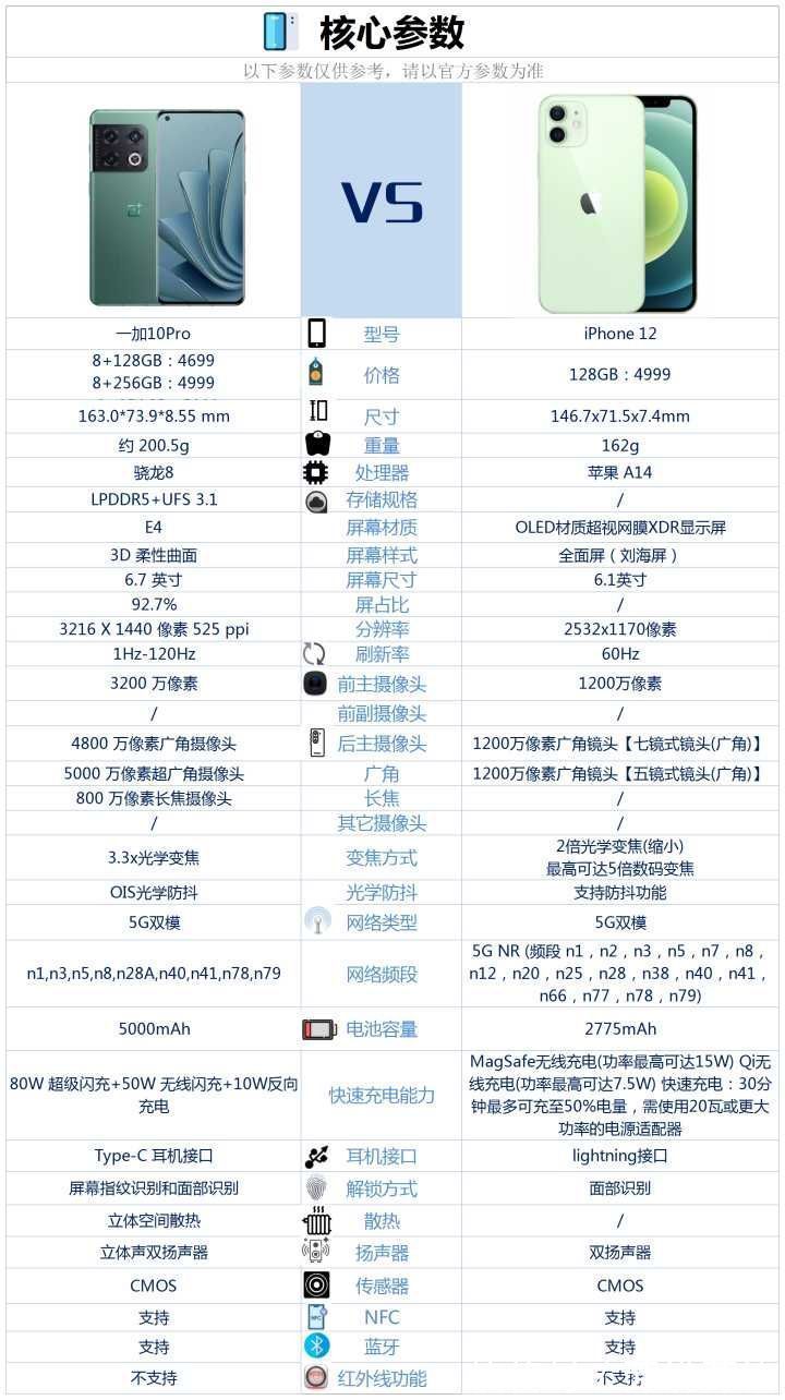 苹果|一加10Pro和苹果12之间，选择哪款更好？