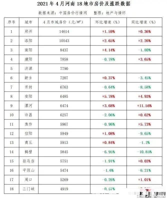 三门峡|河南18市房价郑州最高，三门峡最低，南阳第三