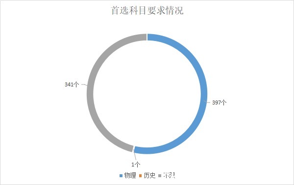 专业|新高考的内部经验，4种选科方式几乎“无敌”，覆盖90%大学专业