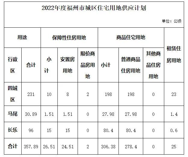 供应|1255.62公顷！福州六区公布2022年供地计划，供应宅地约358公顷