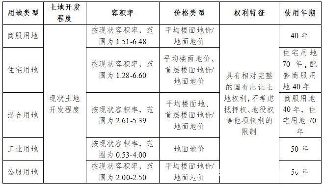 城区|最新！汕头市中心城区2021年度国有建设用地标定地价出炉