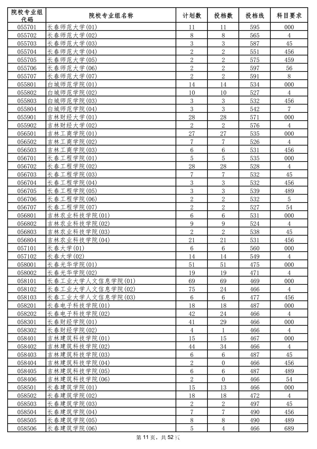 本科|5省更新投档线，已有15省市公布2021年高考本科批次投档线！