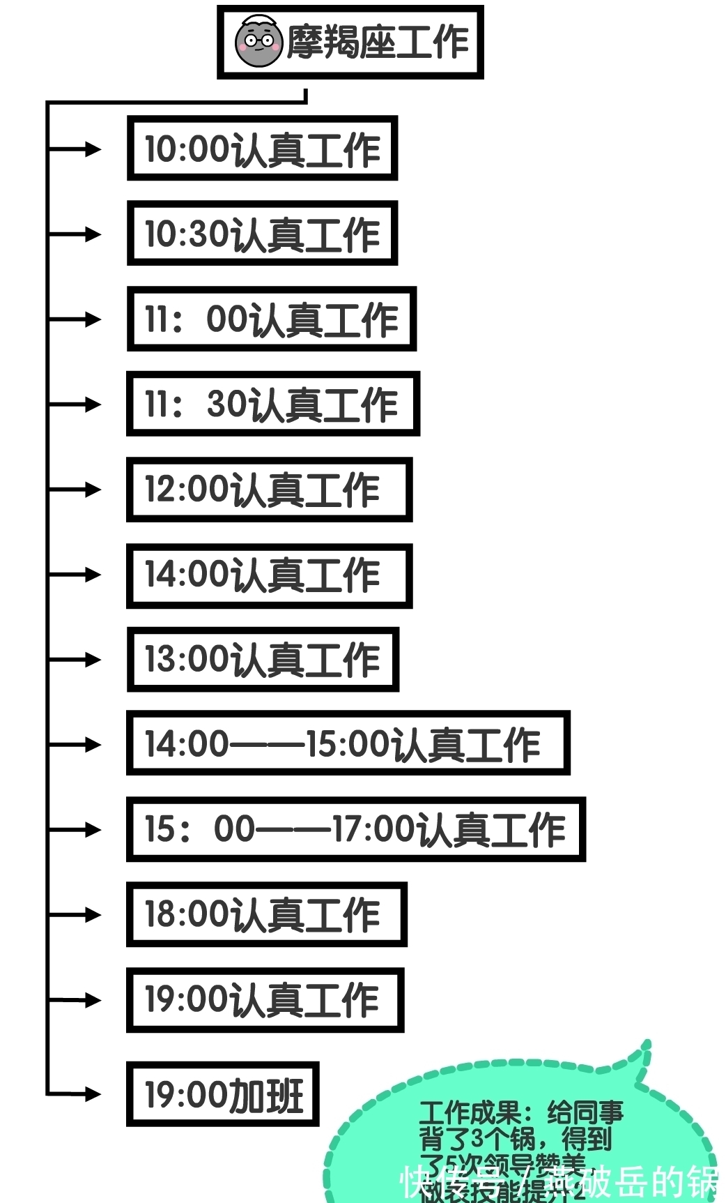 十二星座的脑回路都是怎样的？