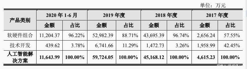 大主营业务|“AI国家队”云从披露招股书：上半年净亏2.86亿，主推人机协同操作系统