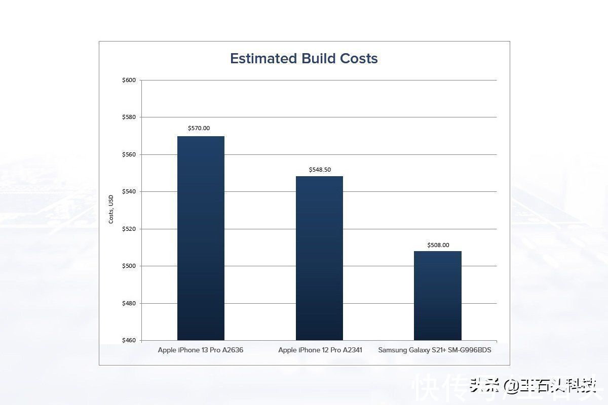 市场份额|iPhone 13 Pro成本比上代贵，售价却更便宜，背后原因公布