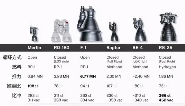 SpaceX “猛禽”全流量循环发动机，浅谈火箭发动机的循环方式