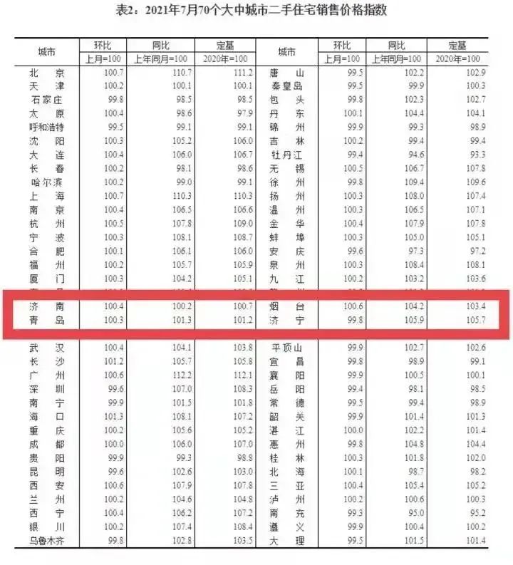 全国|刚刚！全国70城最新房价出炉！看看山东4城咋样