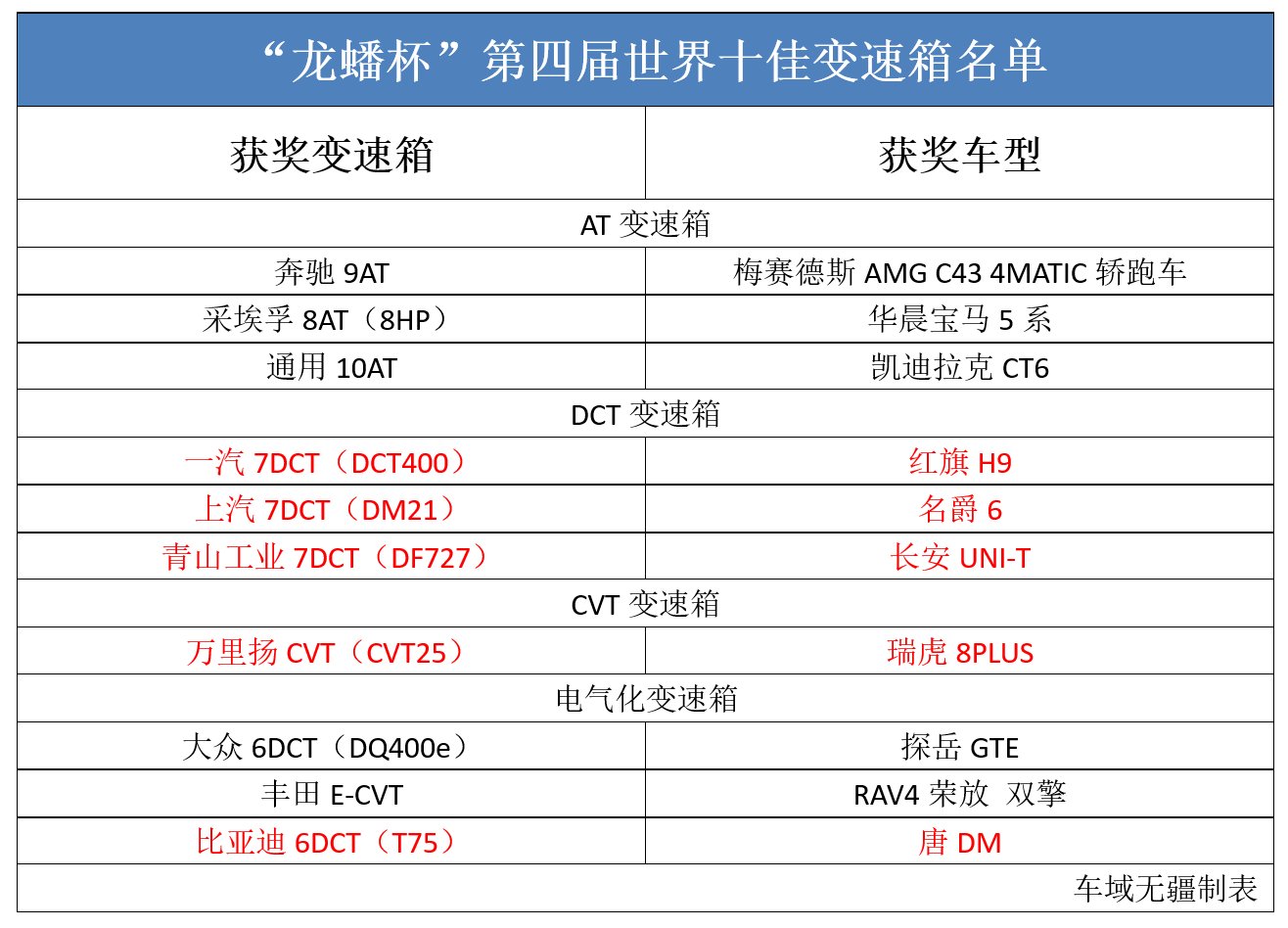 世界十佳变速箱出炉 自主品牌占了5席 国产技术真有那么牛吗 乐惠车