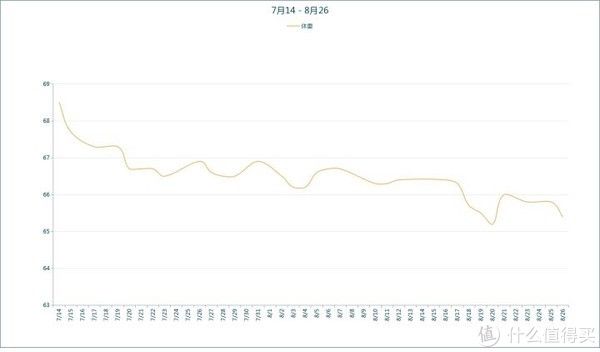 体重秤|什么是减肥后才明白的道理?