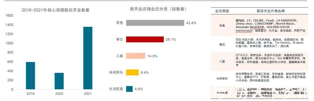 业态|调整与转型，拥抱高质量发展——戴德梁行2021-22年终武汉房地产市场回顾与展望