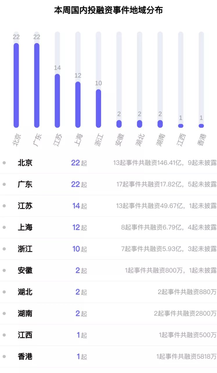 高瓴|钛信资本领投「英诺赛科」近30亿人民币D轮融资；企业支出管理平台「分贝通」完成1.4亿美元C+轮融资丨全球投融资周报