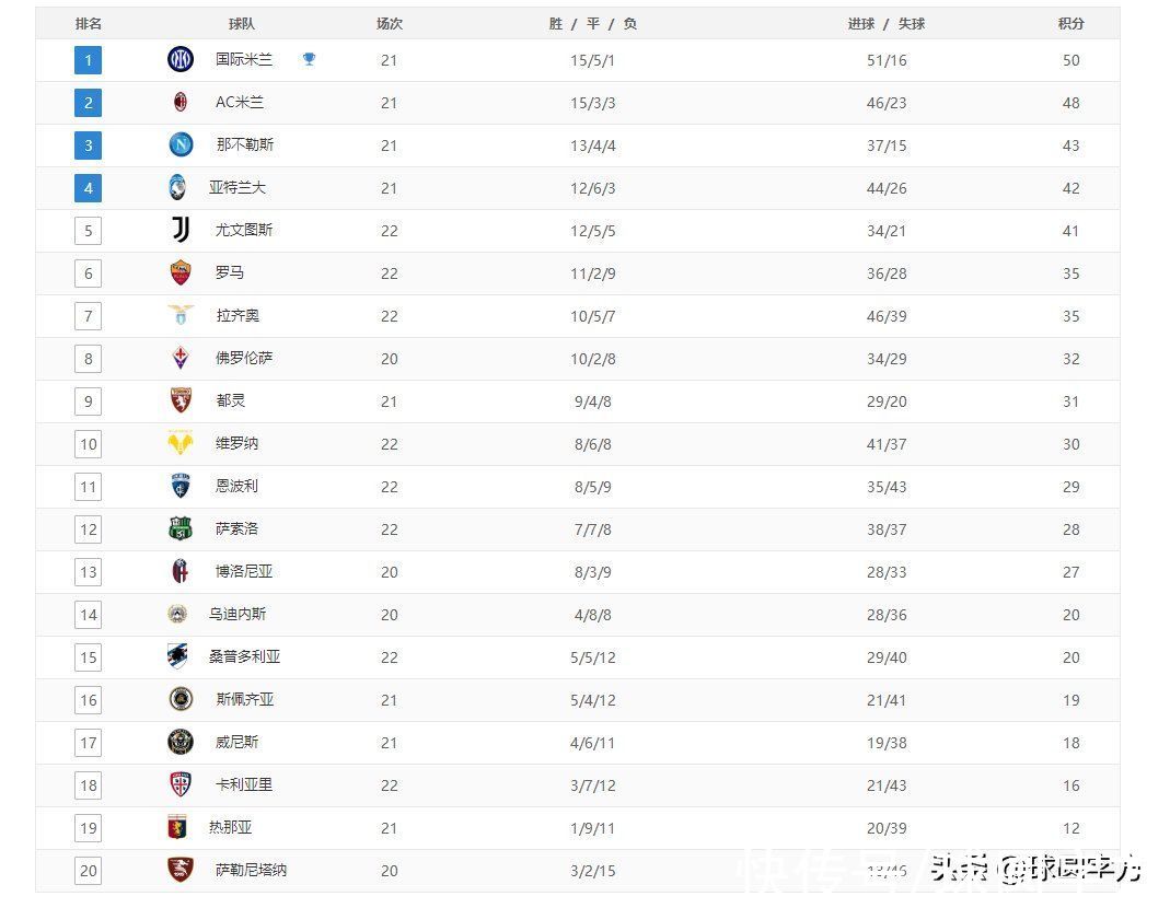 国米战平|意甲最新积分榜：国米战平，米兰迎登顶良机，罗马落后前四7分