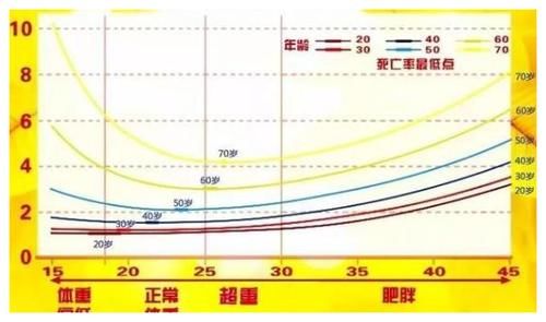 體重和長(zhǎng)壽關(guān)系嗎？這個(gè)體重或許會(huì)更長(zhǎng)壽，不妨了解一下