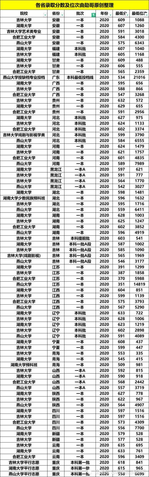 “机械四小龙” 藏着全国顶尖专业，各省投档分要多少才能填报？