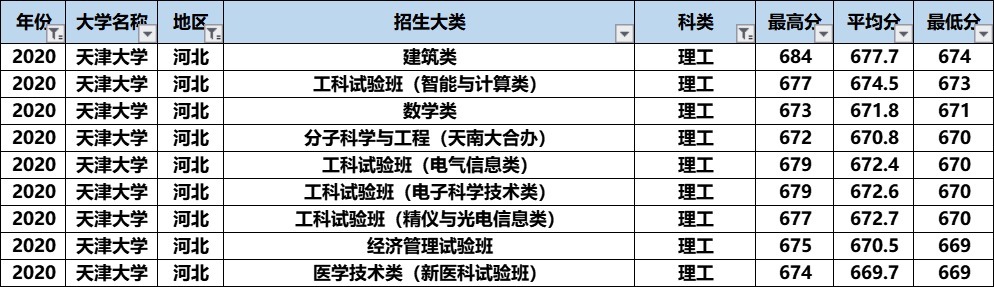 天津大学的A+专业录取分数不算高，“最难考”的竟然是这个专业