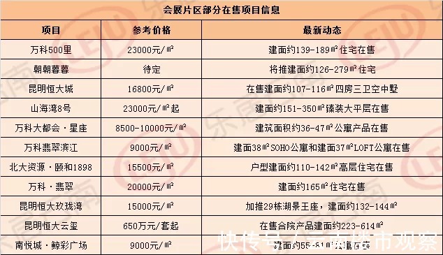 项目|黄金位置!一环中心、会展板块,昆明多个城中村计划月内启动拆迁